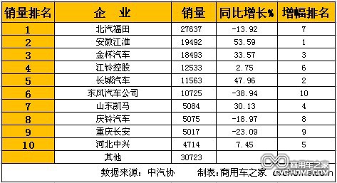   1月輕型卡車(含非完整車輛)銷量排行