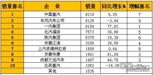 2014年1月國(guó)內(nèi)重型卡車銷量排行前十榜單