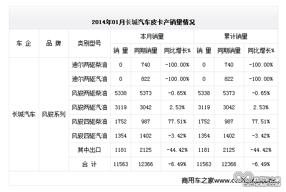 2014年01月長(zhǎng)城汽車皮卡產(chǎn)銷量情況