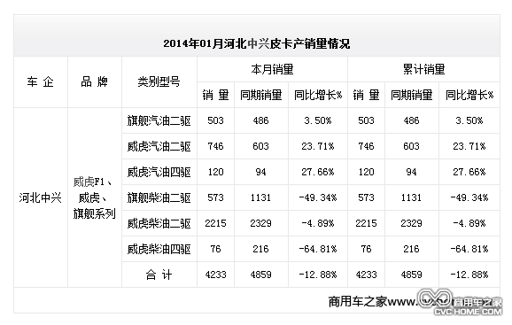 2014年01月河北中興皮卡產(chǎn)銷量情況