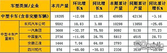 2月中型卡車(含非完整車輛)產(chǎn)量表（單位：輛）