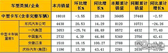      2月中型卡車(含非完整車輛)銷量表（單位：輛）