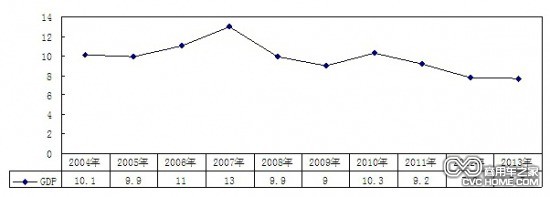      2004年-2013年GDP增長(zhǎng)率變化情況（單位：%）