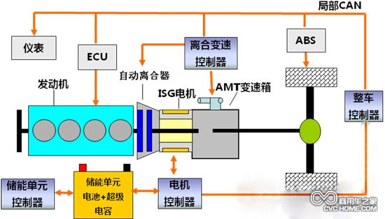 商用車之家 混合動力結(jié)構(gòu)原理圖