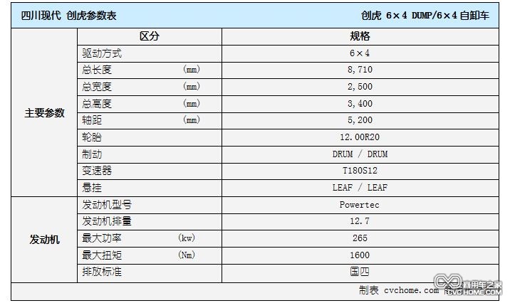 自卸車表格  四川現(xiàn)代 創(chuàng)虎  商用車網(wǎng)報道