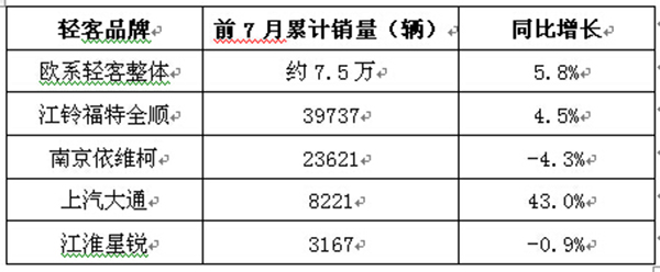 前7月占比超50% 福特全順領跑歐系輕客市場