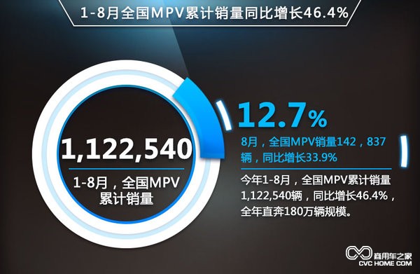 1-8月MPV銷量分析