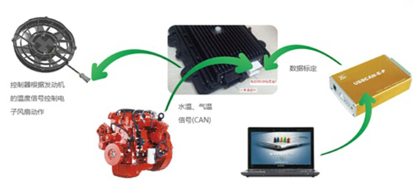 宇通發(fā)動機(jī)熱管理系統(tǒng)升級 節(jié)油率再升8% 商用車之家