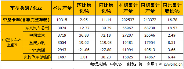 10月中重卡產(chǎn)銷分析：重卡降15.33% 中卡降7.9%