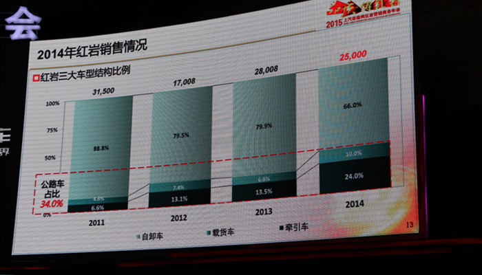 進(jìn)行4年內(nèi)商用車(chē)占有率分析