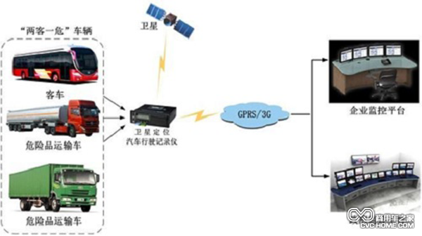 交通運(yùn)輸部考核全國重點(diǎn)營運(yùn)車輛聯(lián)網(wǎng)聯(lián)控