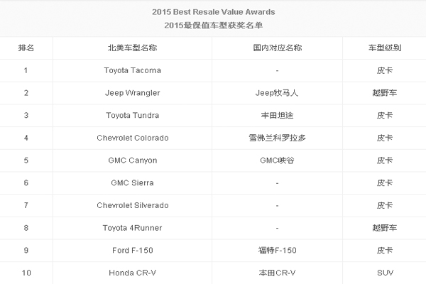 美國市場(chǎng)主流車型保值情況
