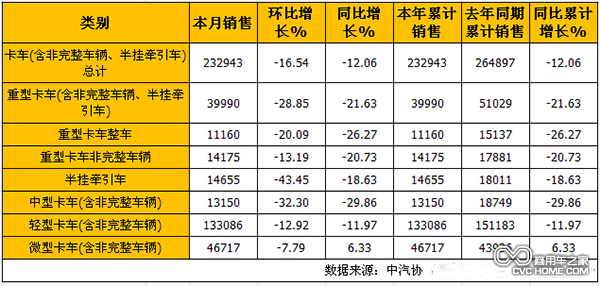 2015年1月卡車分車型銷售情況