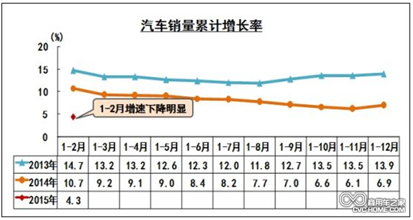 汽車銷量累計(jì)增長率