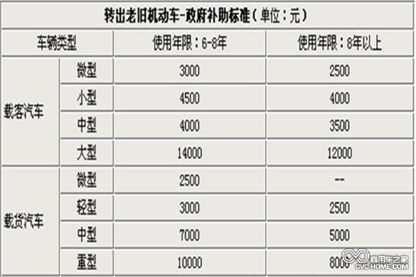 機動車報廢補貼