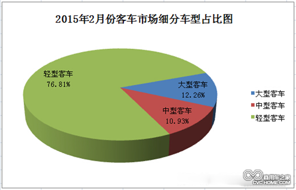 2月客車市場(chǎng)分析：大客轉(zhuǎn)正 輕客增幅縮窄