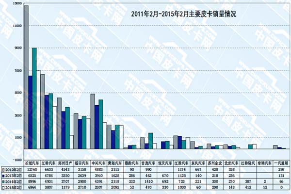 中國(guó)4年內(nèi)的皮卡銷售統(tǒng)計(jì)