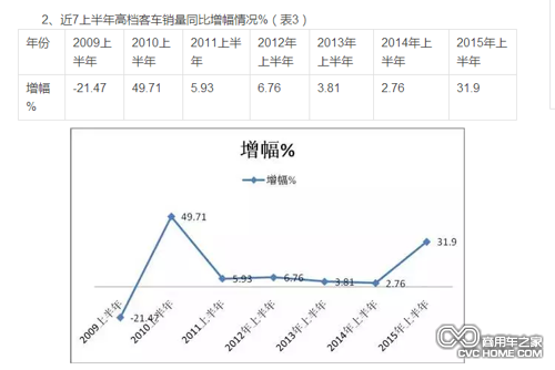 上半年客車銷量數據