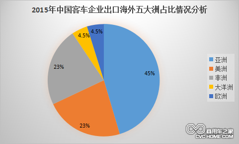 2015年中國(guó)客車(chē)企業(yè)出口海外五大洲占比情況